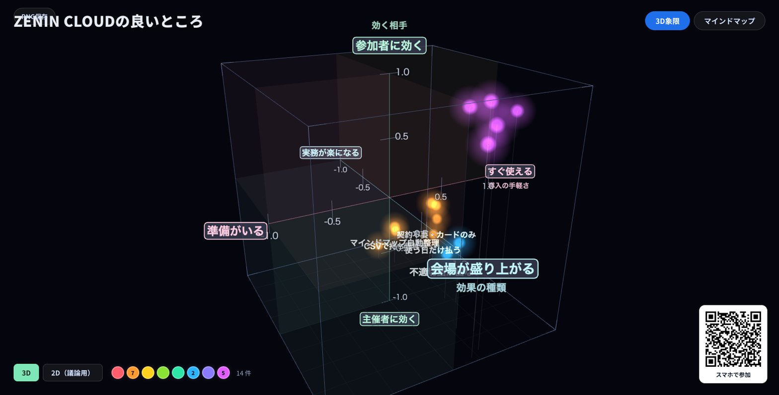 ZENINの投影画面(3D象限): お題「ZENIN CLOUDの良いところ」
